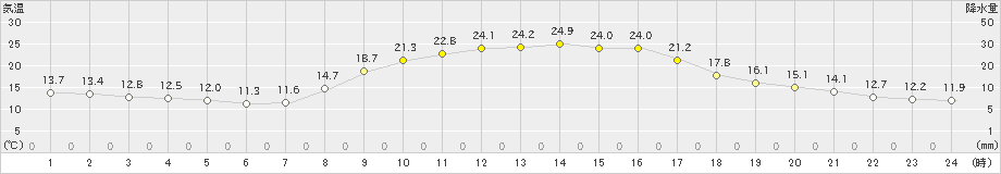 和気(>2024年10月11日)のアメダスグラフ