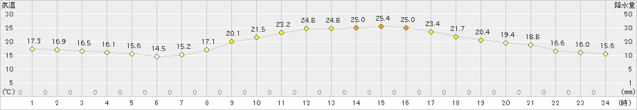 岡山(>2024年10月11日)のアメダスグラフ