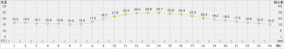 笠岡(>2024年10月11日)のアメダスグラフ