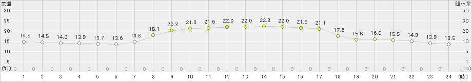 塩津(>2024年10月11日)のアメダスグラフ