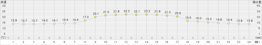 倉吉(>2024年10月11日)のアメダスグラフ