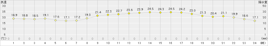 高松(>2024年10月11日)のアメダスグラフ