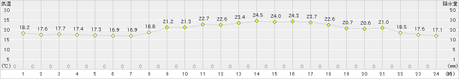 多度津(>2024年10月11日)のアメダスグラフ