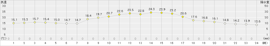 滝宮(>2024年10月11日)のアメダスグラフ