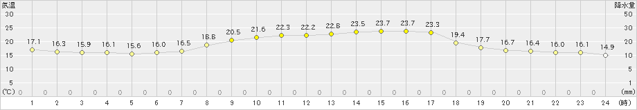 今治(>2024年10月11日)のアメダスグラフ