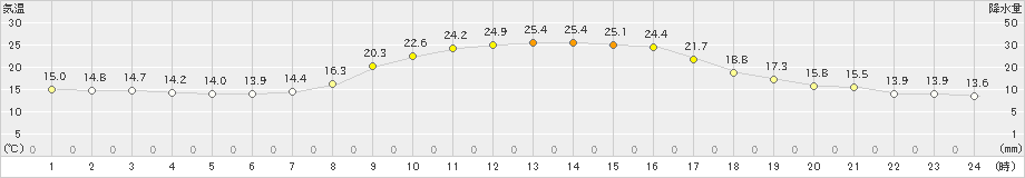 近永(>2024年10月11日)のアメダスグラフ