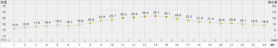 後免(>2024年10月11日)のアメダスグラフ