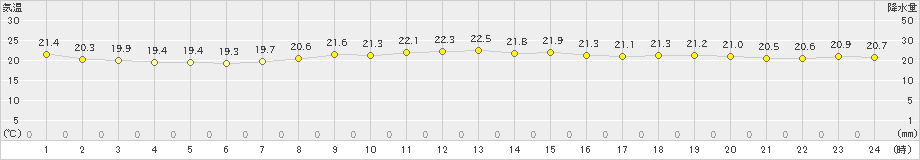 室戸岬(>2024年10月11日)のアメダスグラフ