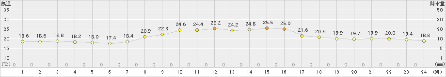 佐賀(>2024年10月11日)のアメダスグラフ