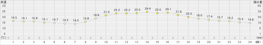 岩国(>2024年10月11日)のアメダスグラフ