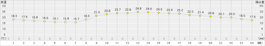 八幡(>2024年10月11日)のアメダスグラフ