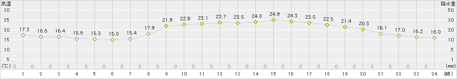 行橋(>2024年10月11日)のアメダスグラフ