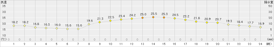 博多(>2024年10月11日)のアメダスグラフ