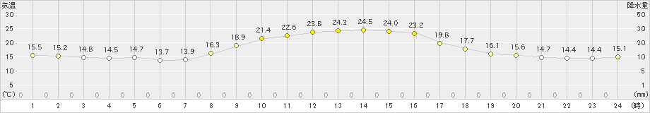 添田(>2024年10月11日)のアメダスグラフ