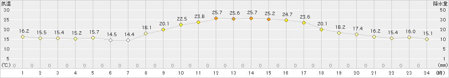 朝倉(>2024年10月11日)のアメダスグラフ