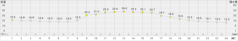 院内(>2024年10月11日)のアメダスグラフ