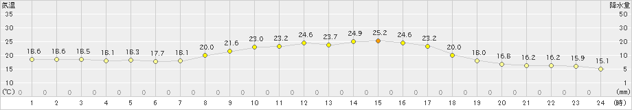 杵築(>2024年10月11日)のアメダスグラフ