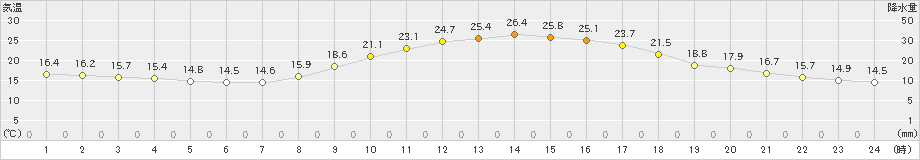 日田(>2024年10月11日)のアメダスグラフ