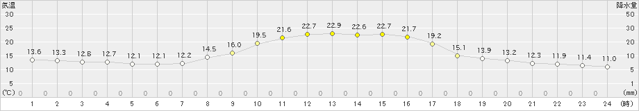 玖珠(>2024年10月11日)のアメダスグラフ