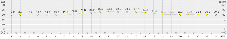 芦辺(>2024年10月11日)のアメダスグラフ