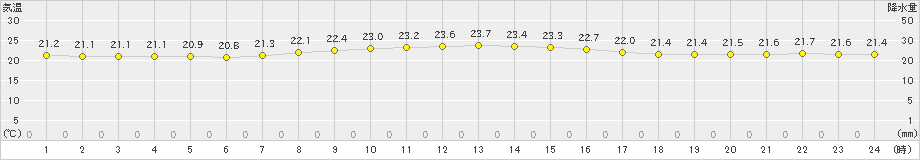 石田(>2024年10月11日)のアメダスグラフ