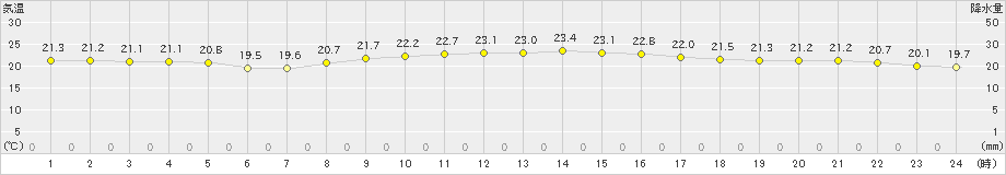 平戸(>2024年10月11日)のアメダスグラフ