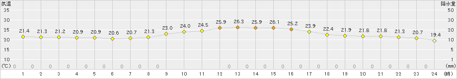 佐世保(>2024年10月11日)のアメダスグラフ