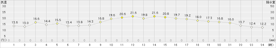 雲仙岳(>2024年10月11日)のアメダスグラフ