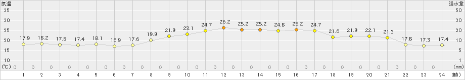 口之津(>2024年10月11日)のアメダスグラフ