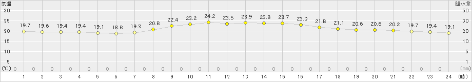 唐津(>2024年10月11日)のアメダスグラフ