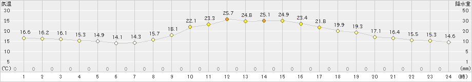 嬉野(>2024年10月11日)のアメダスグラフ