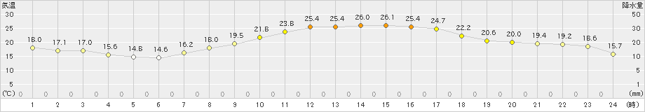 菊池(>2024年10月11日)のアメダスグラフ