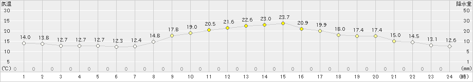 高森(>2024年10月11日)のアメダスグラフ