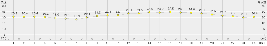 三角(>2024年10月11日)のアメダスグラフ