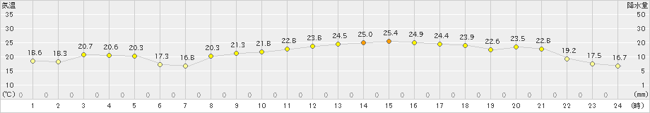 松島(>2024年10月11日)のアメダスグラフ