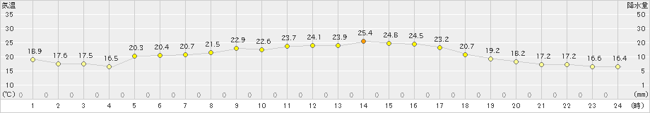 本渡(>2024年10月11日)のアメダスグラフ