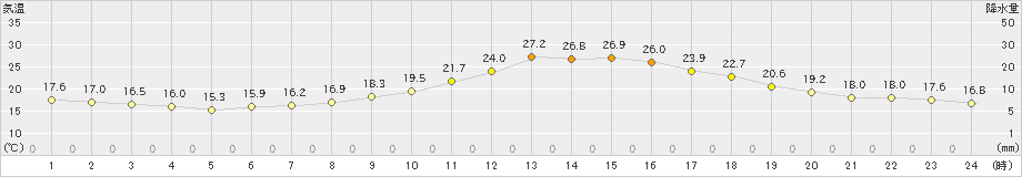 上(>2024年10月11日)のアメダスグラフ