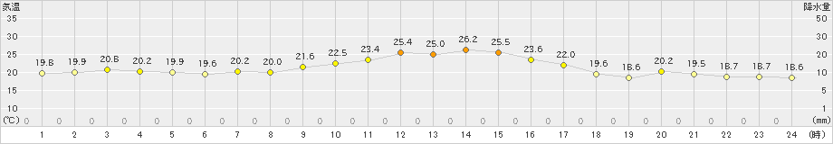 古江(>2024年10月11日)のアメダスグラフ