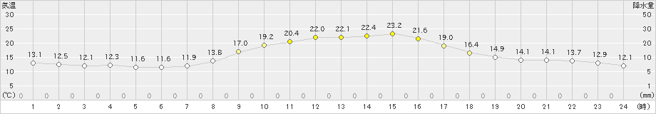 鞍岡(>2024年10月11日)のアメダスグラフ