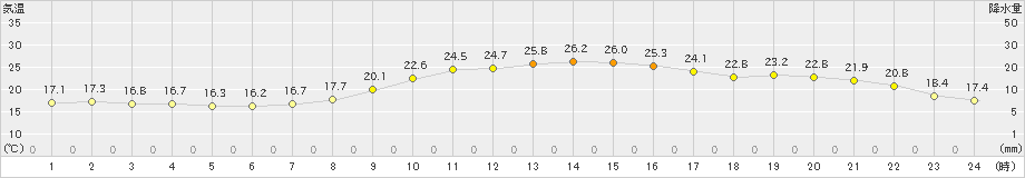 延岡(>2024年10月11日)のアメダスグラフ