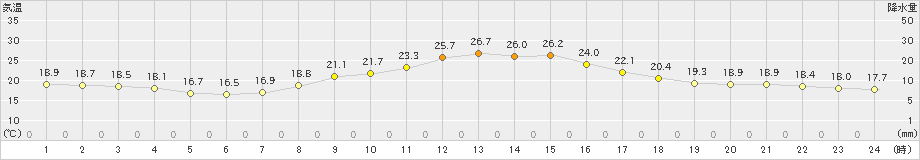 日向(>2024年10月11日)のアメダスグラフ