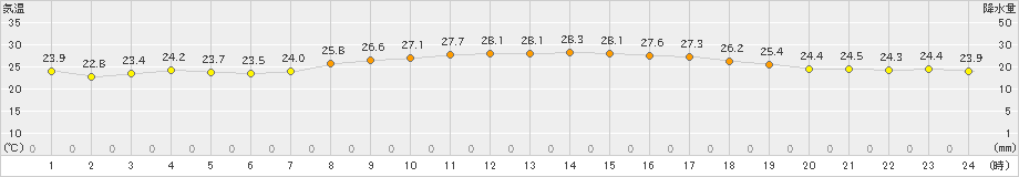 北原(>2024年10月11日)のアメダスグラフ