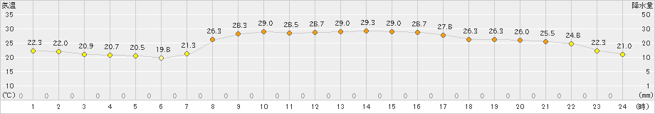 南大東(>2024年10月11日)のアメダスグラフ