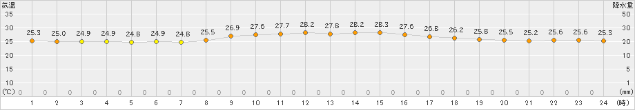 仲筋(>2024年10月11日)のアメダスグラフ