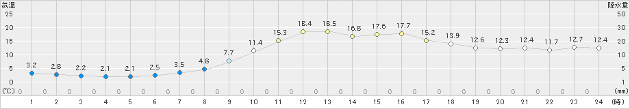 上富良野(>2024年10月12日)のアメダスグラフ