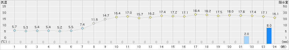 浜益(>2024年10月12日)のアメダスグラフ