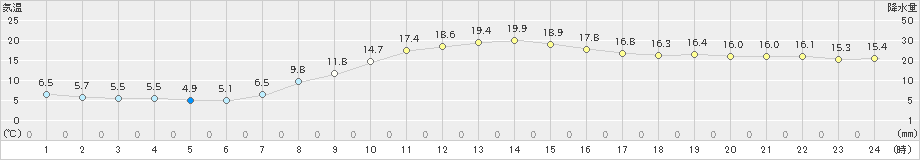 岩見沢(>2024年10月12日)のアメダスグラフ