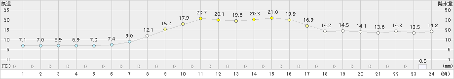 共和(>2024年10月12日)のアメダスグラフ