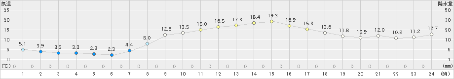 津別(>2024年10月12日)のアメダスグラフ