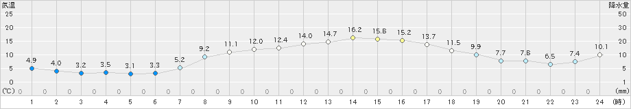 上士幌(>2024年10月12日)のアメダスグラフ